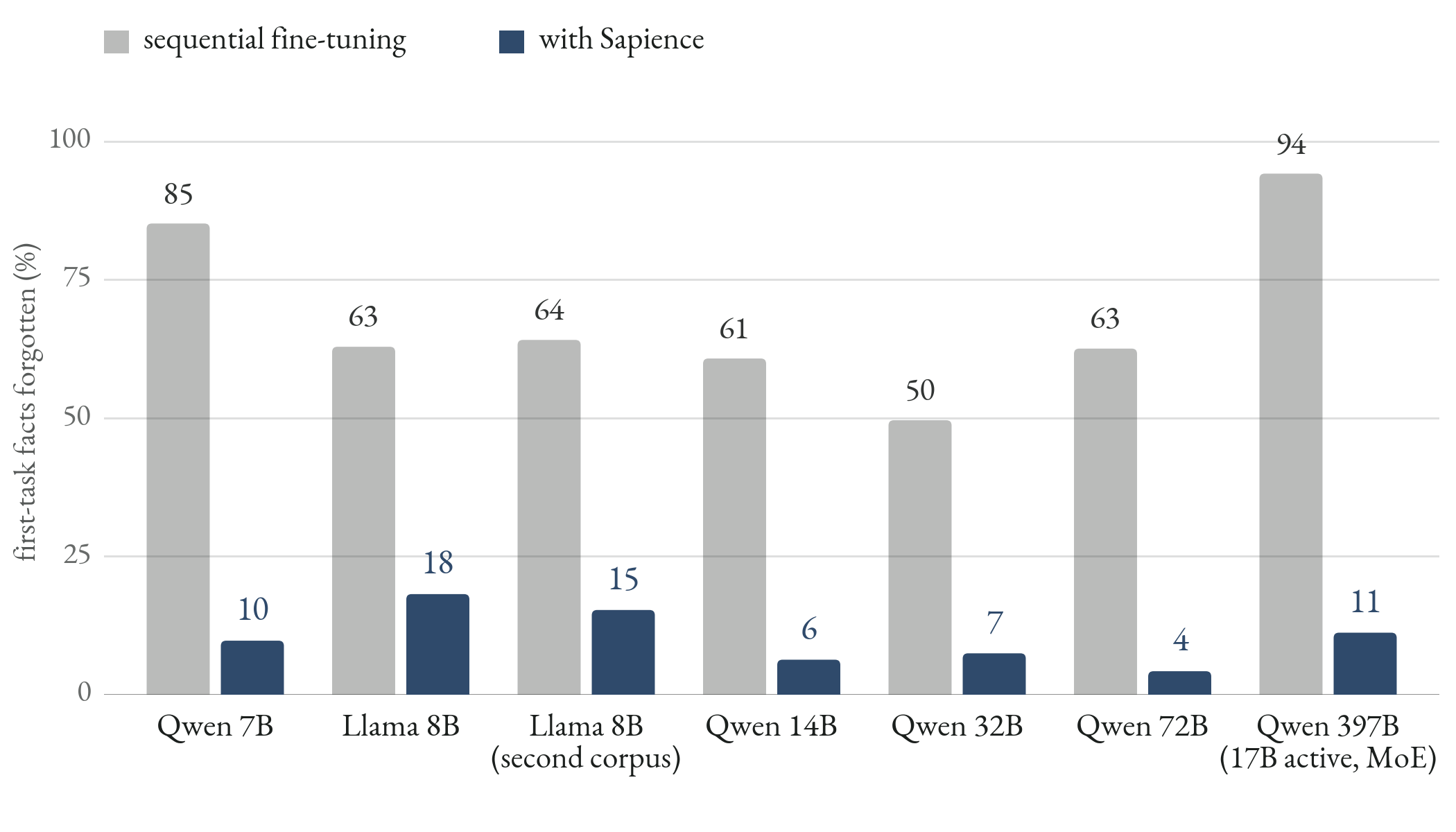 Forgetting the first task after learning a second across seven models: sequential fine-tuning 50 to 94 percent, with Sapience 4 to 18 percent.