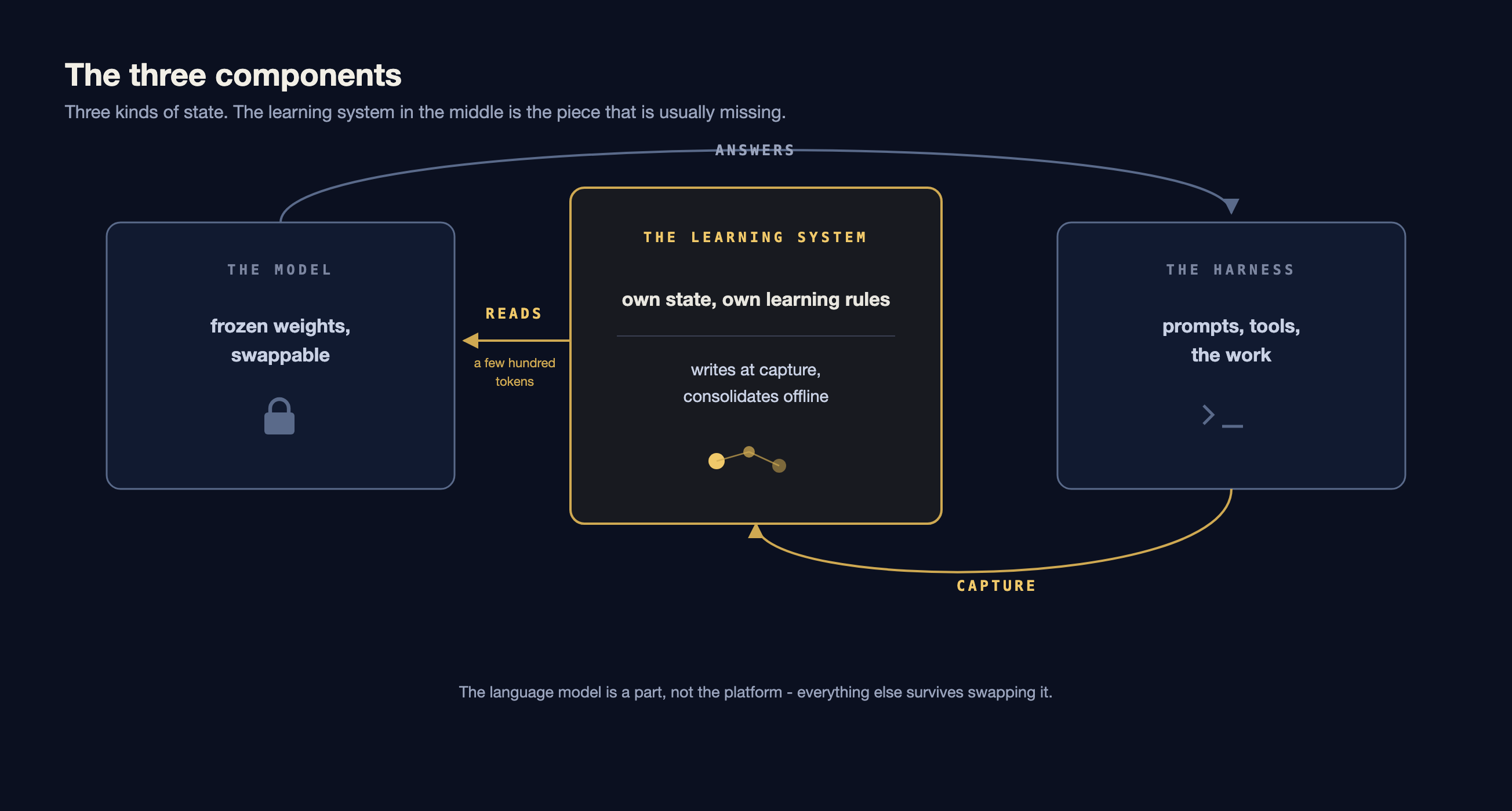 Three-box system diagram: model, learning system, harness