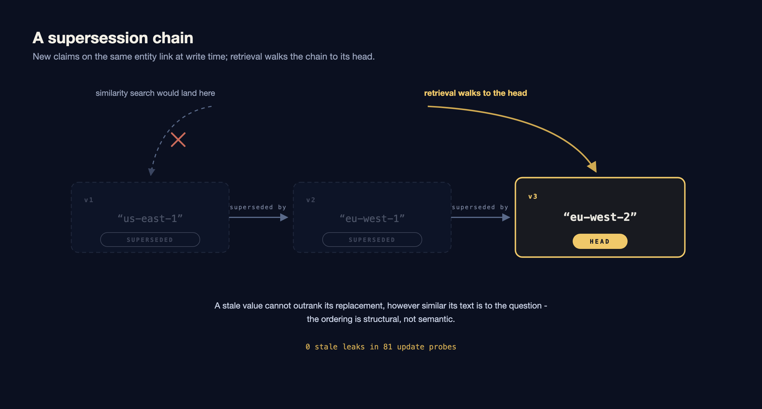 Supersession chain: v1 and v2 superseded, retrieval enters at the v3 head