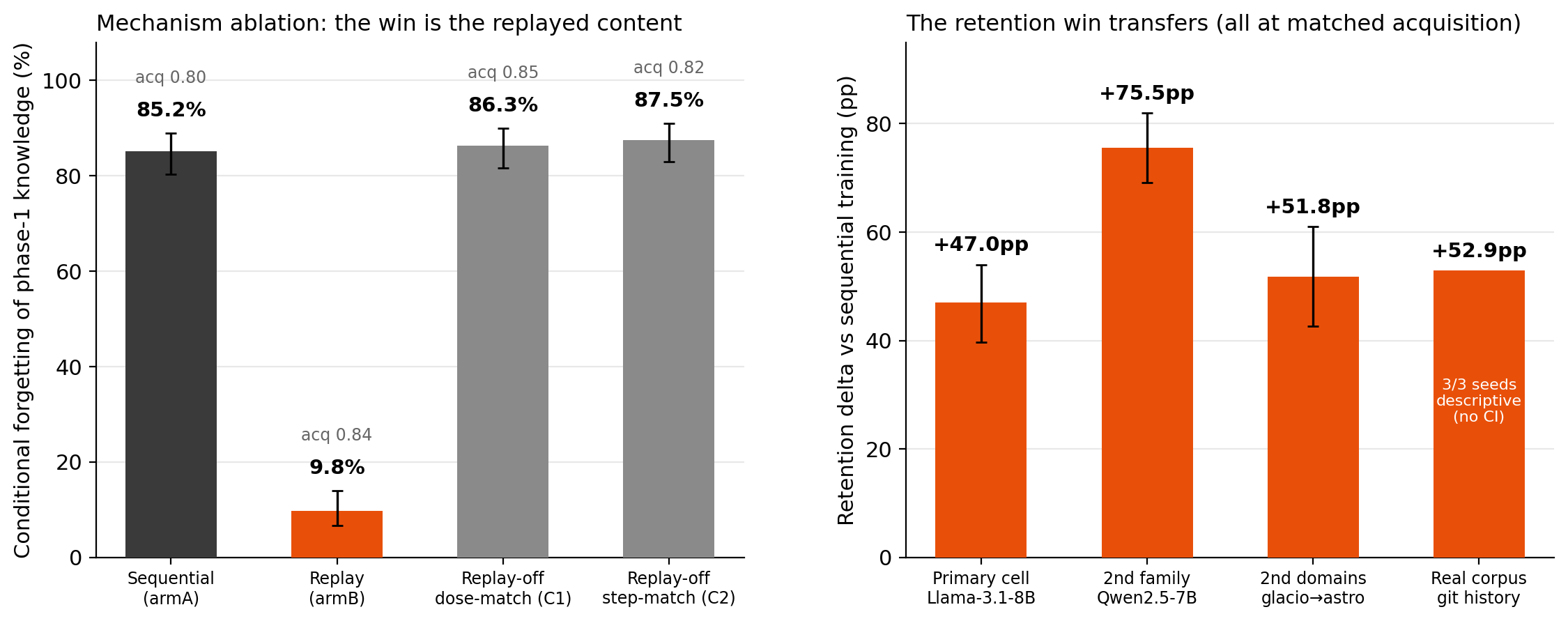 L3 retention: mechanism ablation and cross-family transfer at matched acquisition