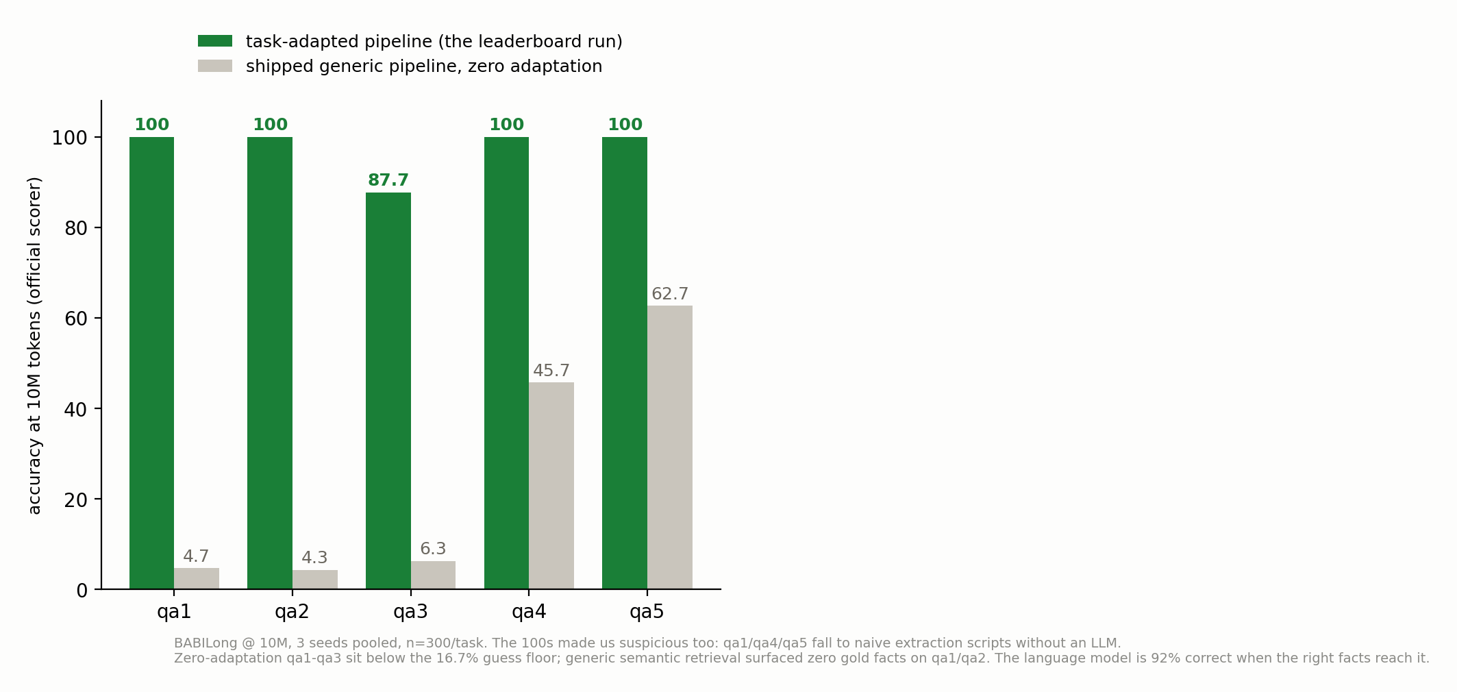 Task-adapted vs zero-adaptation accuracy per BABILong task at 10M