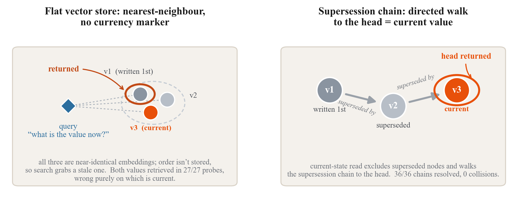 Flat vector store returns a stale near-duplicate; supersession chain resolves to head