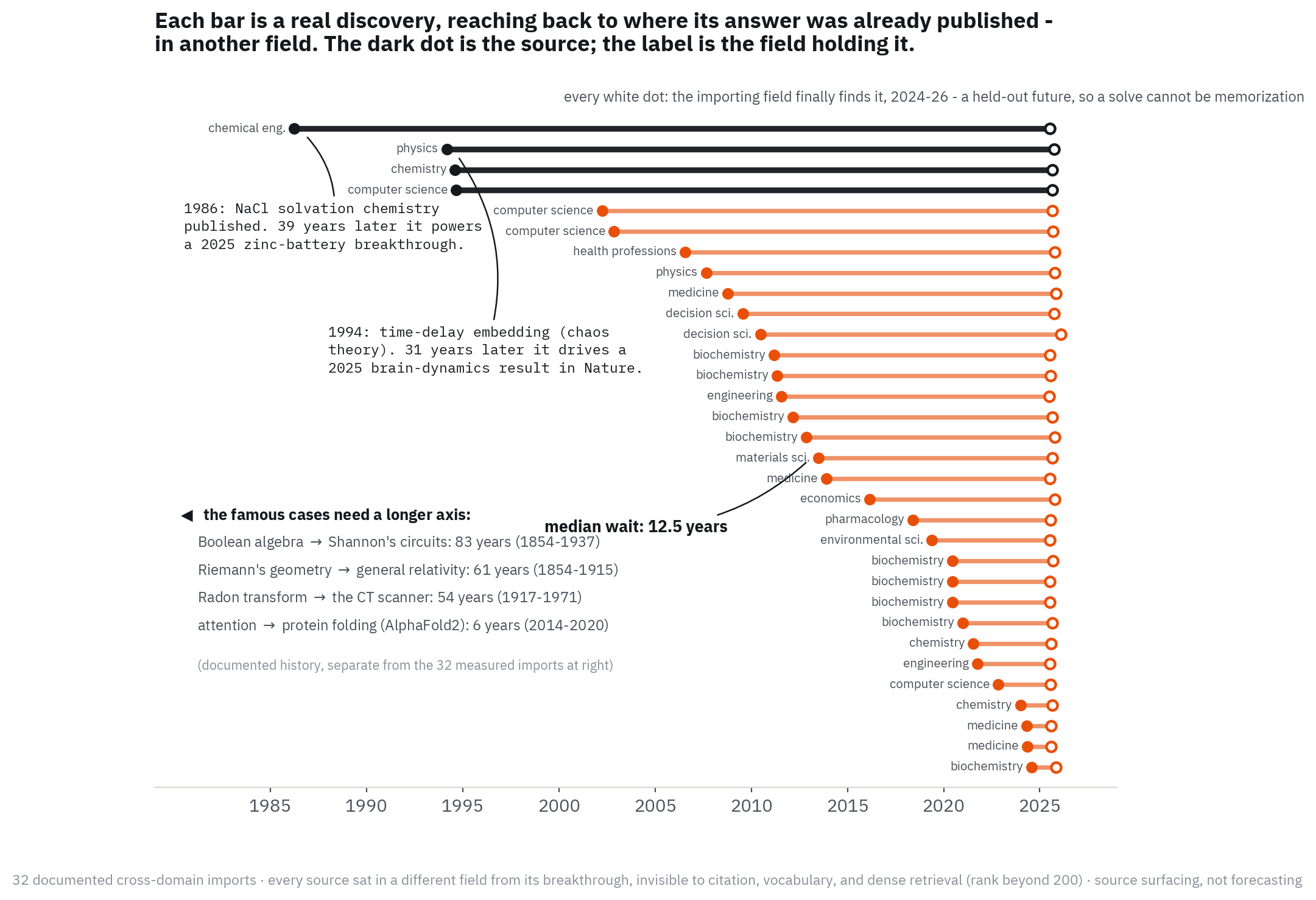 Each bar is a real discovery reaching back on a calendar axis to where its answer was already published in another field