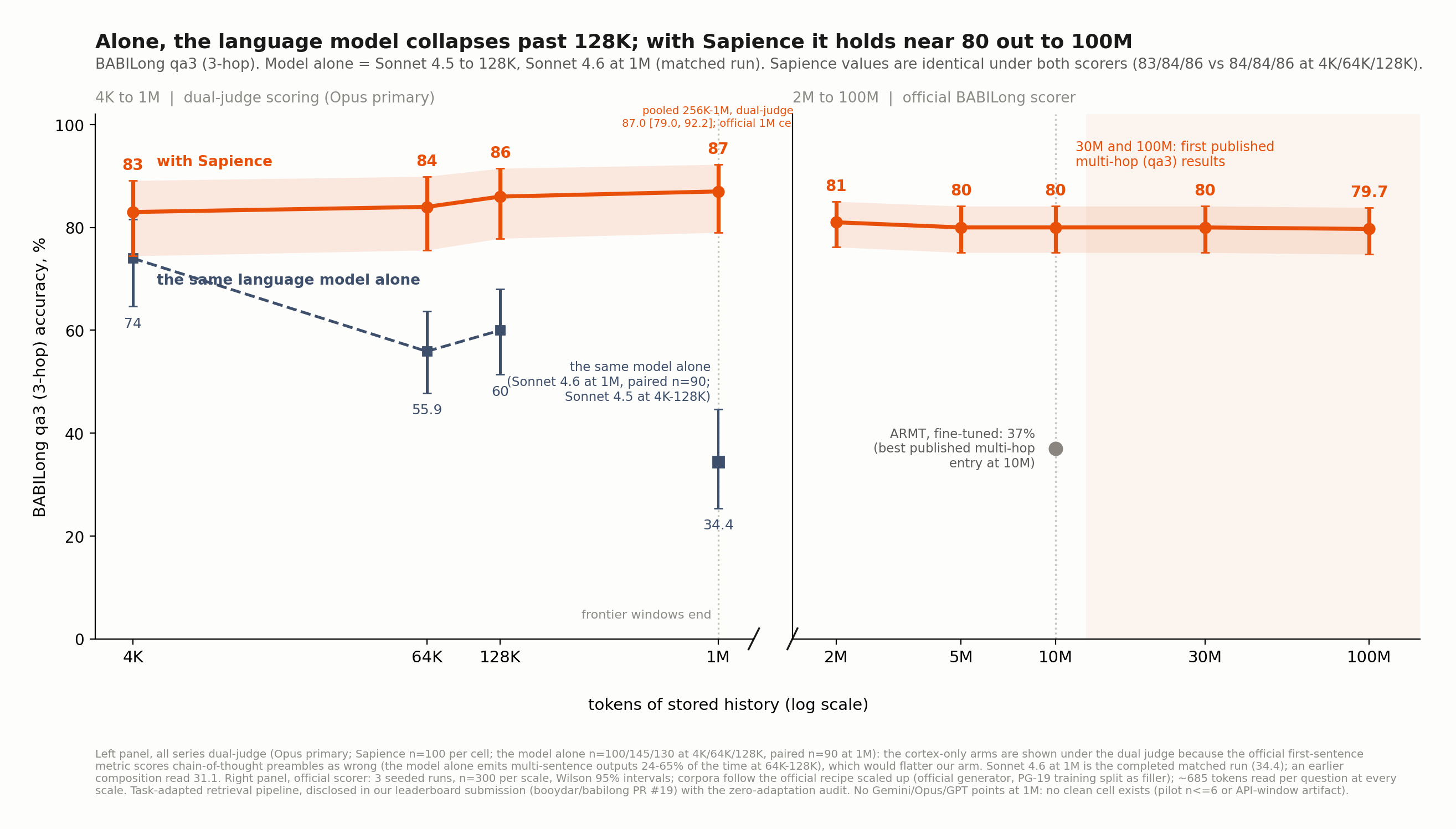 Split-axis: the language model alone collapses past 128K; with Sapience flat to 100M