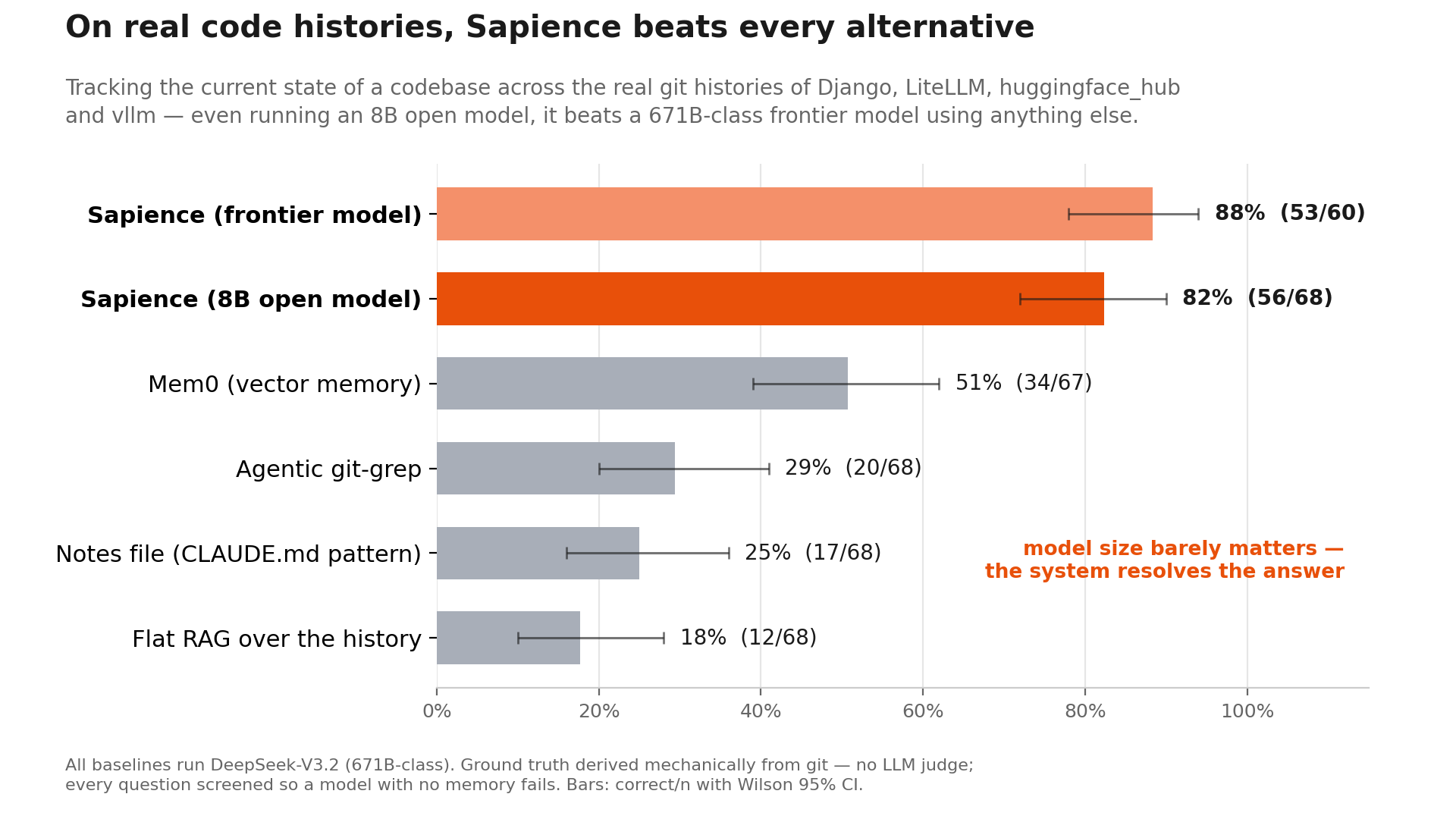 Repo-Evolution benchmark: Sapience arms vs baselines
