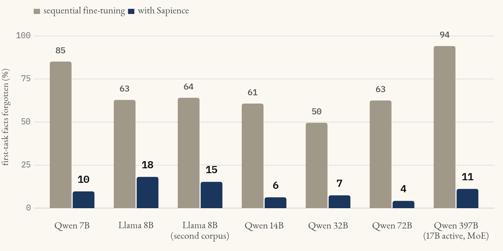 Forgetting the first task after learning a second across seven models: sequential fine-tuning 50 to 94 percent, with Sapience 4 to 18 percent.